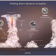 Illustration depicting storm formation on Jupiter, and the instruments that contributed to this finding.